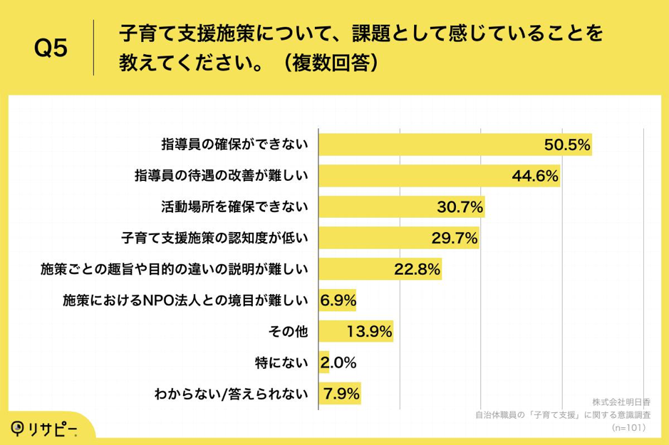 Q5.子育て支援施策について、課題として感じていることを教えてください。（複数回答）