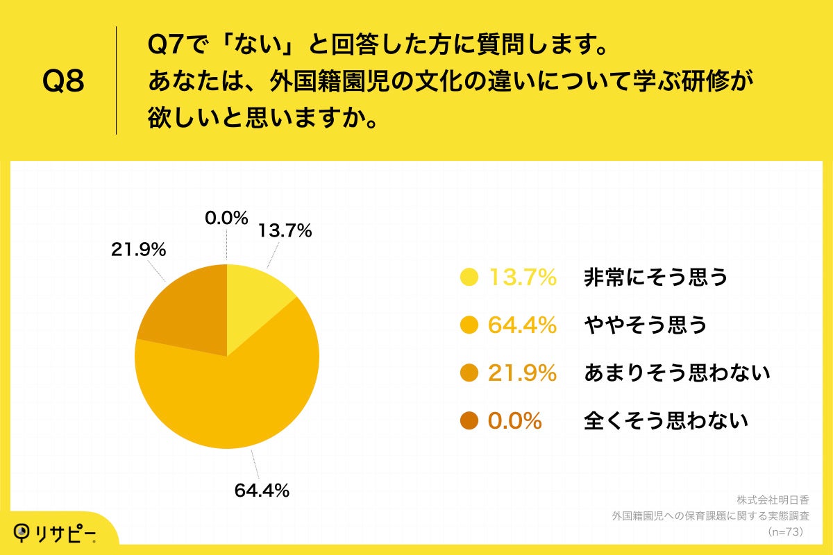 「Q8.あなたは、外国籍園児の文化の違いについて学ぶ研修が欲しいと思いますか。」