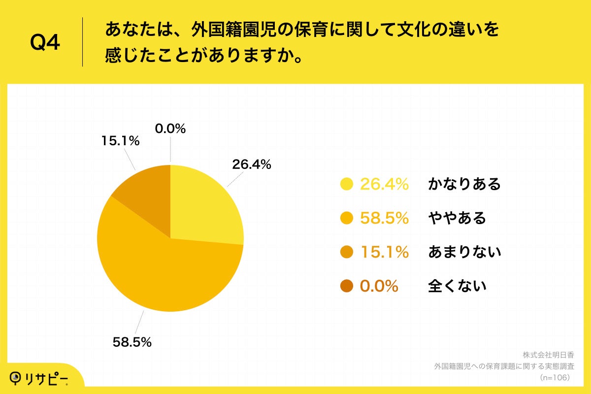  「Q4.あなたは、外国籍園児の保育に関して文化の違いを感じたことがありますか。」