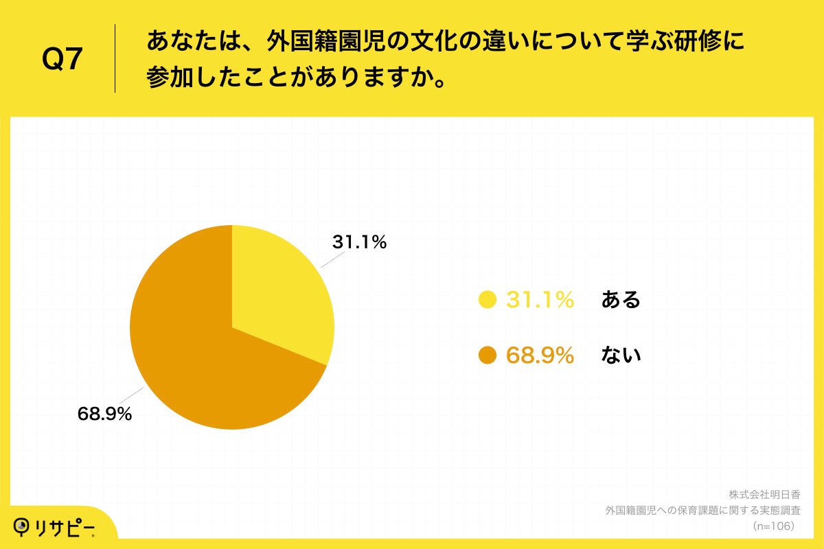 「Q7.あなたは、外国籍園児の文化の違いについて学ぶ研修に参加したことがありますか。」