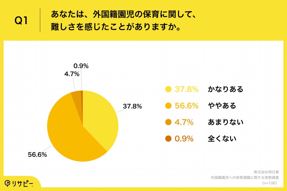 「Q1.あなたは、外国籍園児の保育に関して、難しさを感じたことがありますか。」