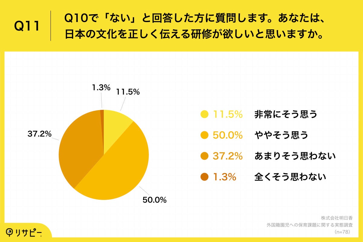 「Q11.あなたは、日本の文化を正しく伝える研修が欲しいと思いますか。」