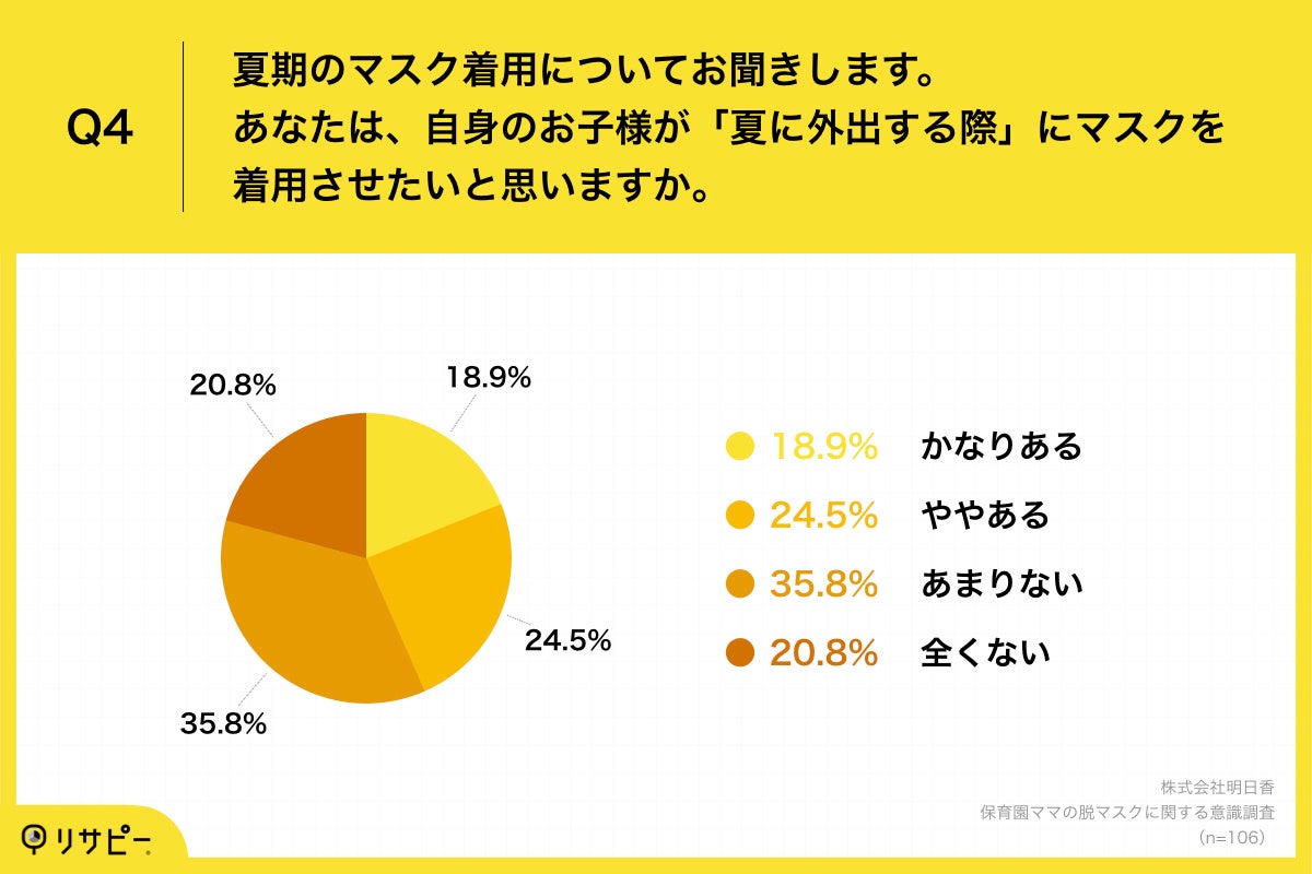 Q4.夏期のマスク着用についてお聞きします。あなたは、自身のお子様が「夏に外出する際」にマスクを着用させたいと思いますか。