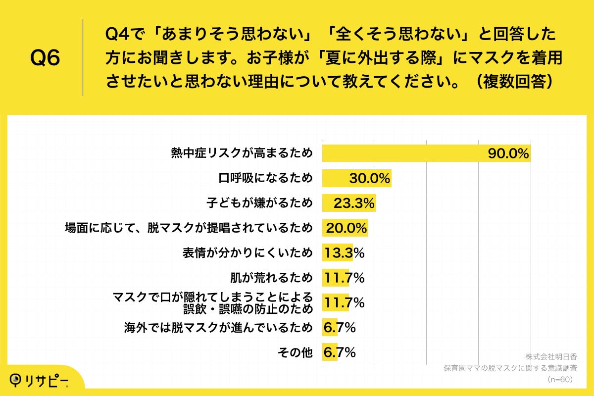 Q6.お子様が「夏に外出する際」にマスクを着用させたいと思わない理由について教えてください。（複数回答）