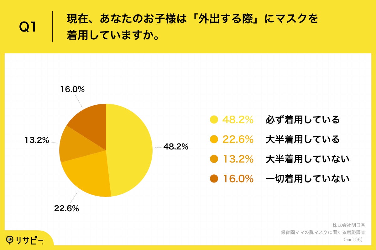 Q1.現在、あなたのお子様は「外出する際」にマスクを着用していますか。