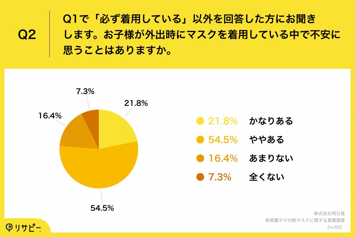 Q2.お子様が外出時にマスクを着用している中で不安に思うことはありますか。