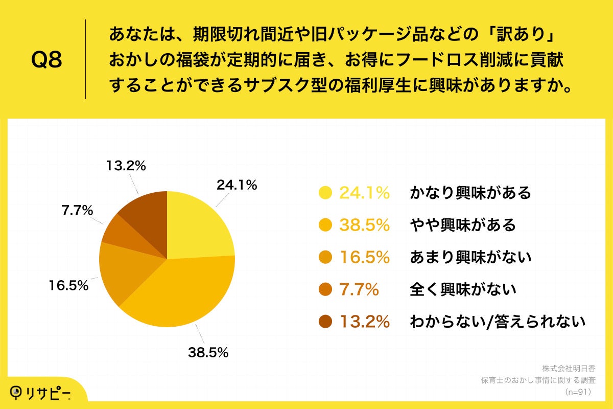 Q8.あなたは、期限切れ間近や旧パッケージ品などの「訳あり」おかしの福袋が定期的に届き、お得にフードロス削減に貢献することができるサブスク型の福利厚生に興味がありますか。