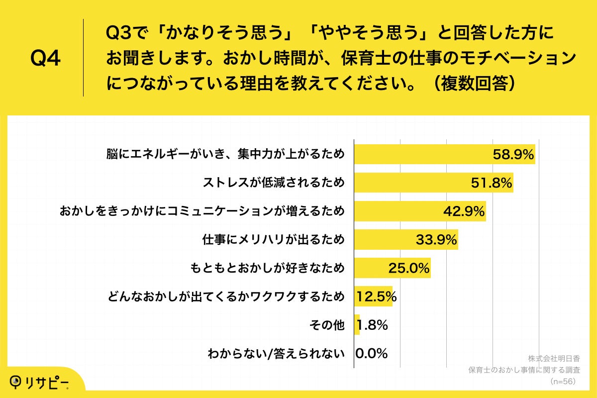 Q4.おかし時間が、保育士の仕事のモチベーションにつながっている理由を教えてください。（複数回答）