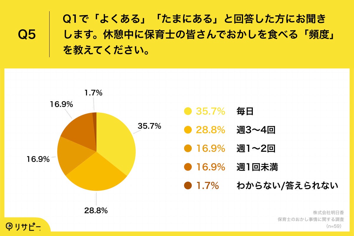 Q5.休憩中に保育士の皆さんでおかしを食べる「頻度」を教えてください。