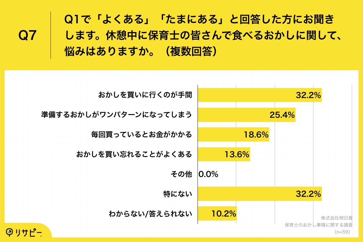 Q7.休憩中に保育士の皆さんで食べるおかしに関して、悩みはありますか。（複数回答）