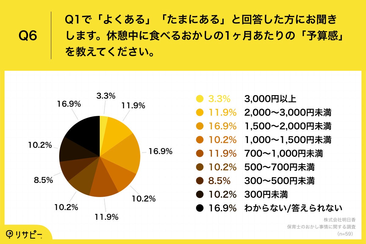 Q6.休憩中に食べるおかしの1ヶ月あたりの「予算感」を教えてください。