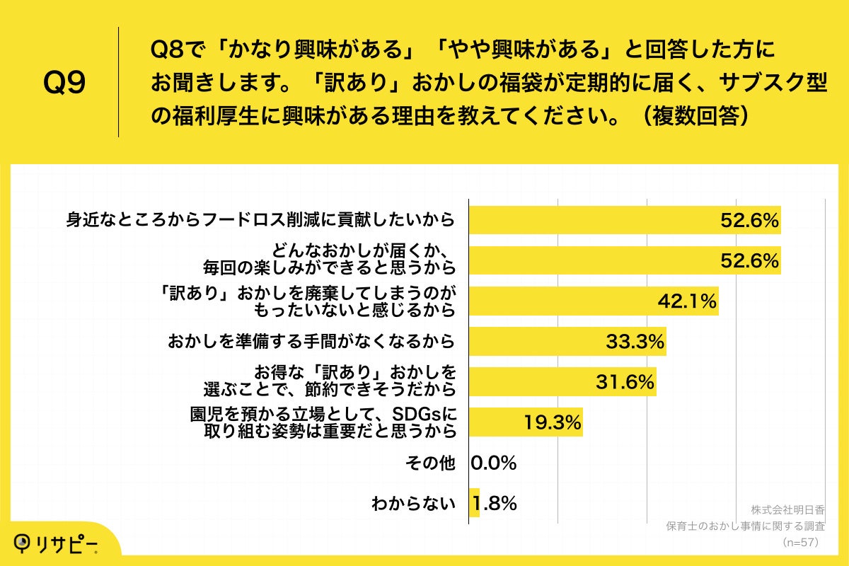 Q9.「訳あり」おかしの福袋が定期的に届く、サブスク型の福利厚生に興味がある理由を教えてください。（複数回答）