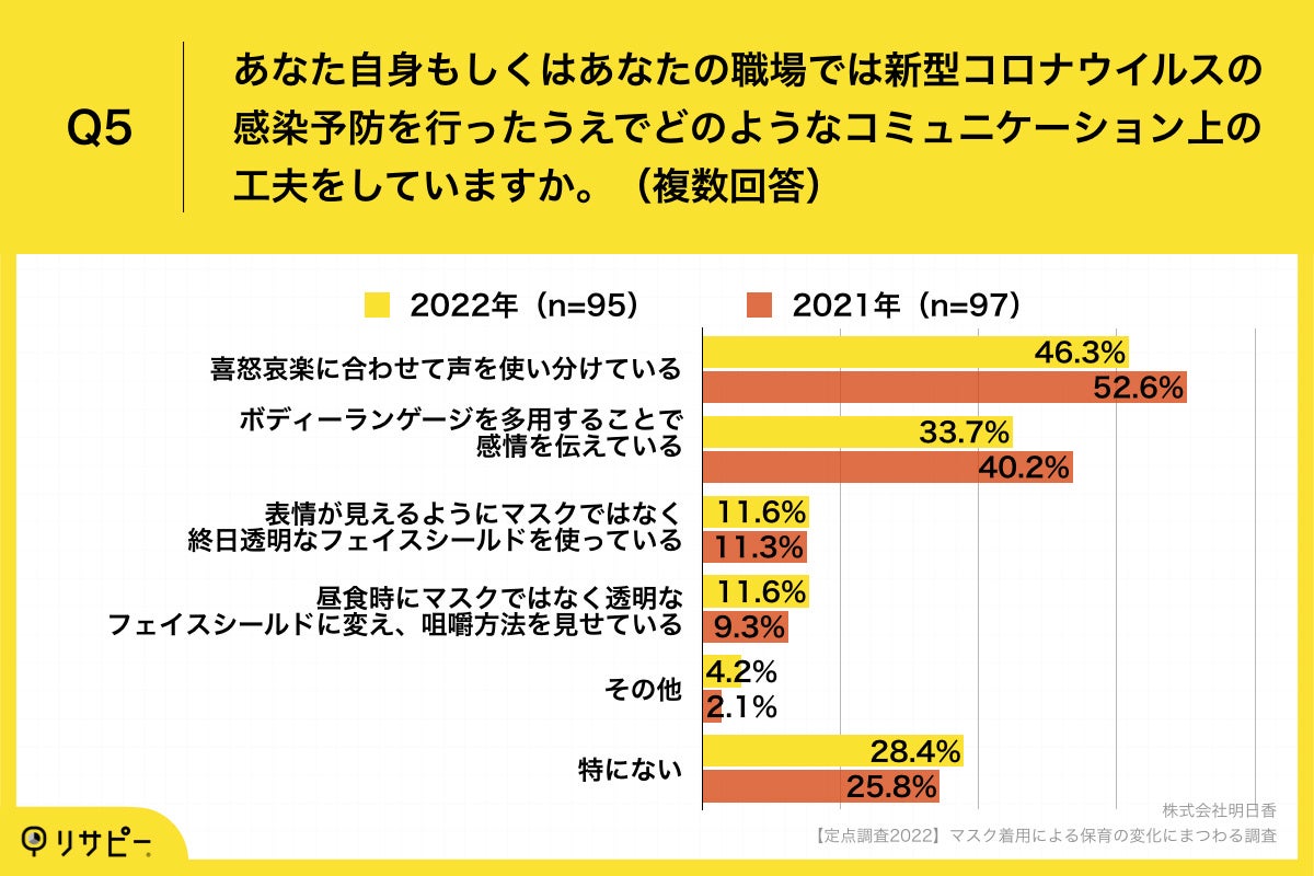 Q5.あなた自身もしくはあなたの職場では新型コロナウイルスの感染予防を行ったうえでどのようなコミュニケーション上の工夫をしていますか。（複数回答）