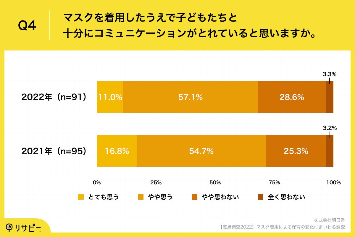 Q4.マスクを着用したうえで子どもたちと十分にコミュニケーションがとれていると思いますか。