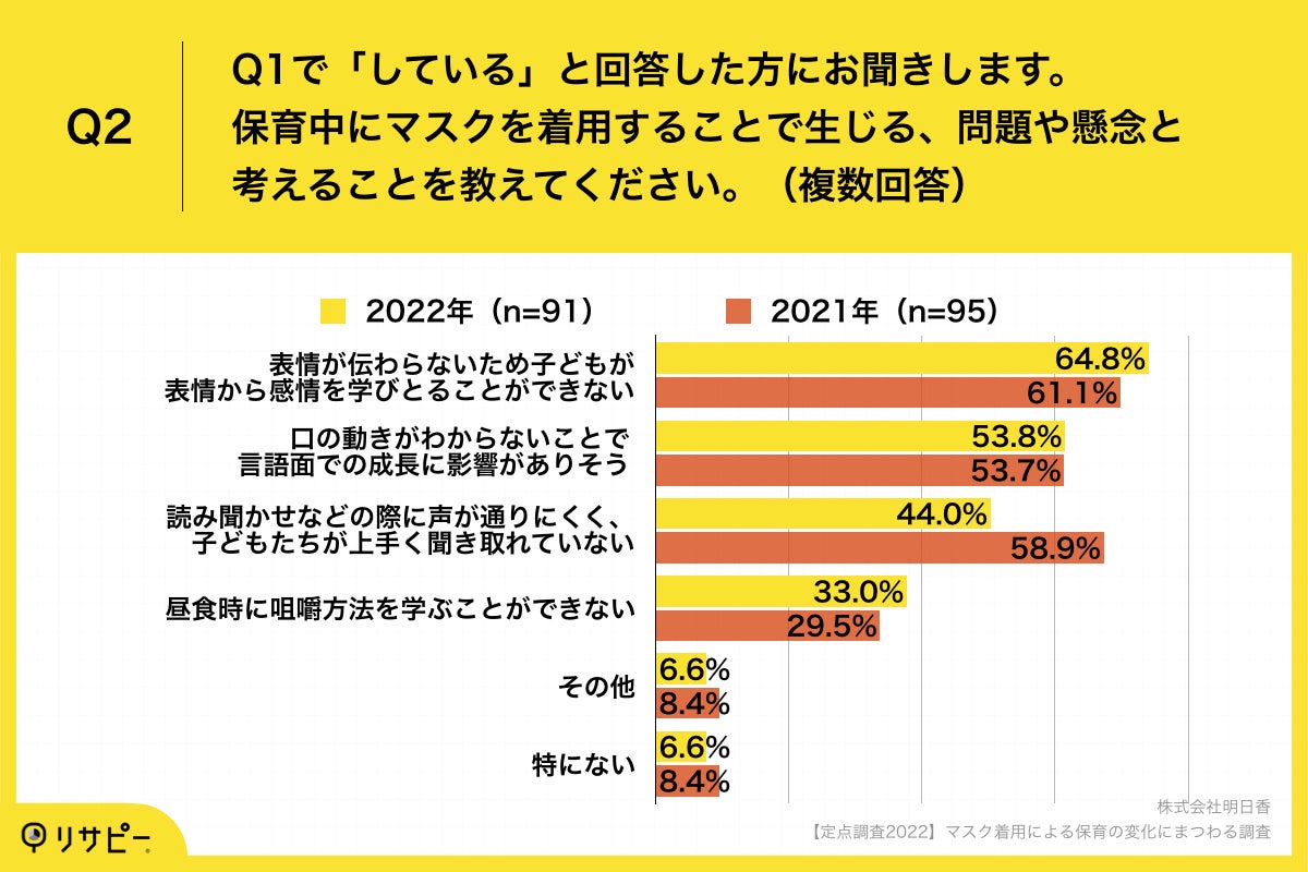 Q2.保育中にマスクを着用することで生じる、問題や懸念と考えることを教えてください。（複数回答）