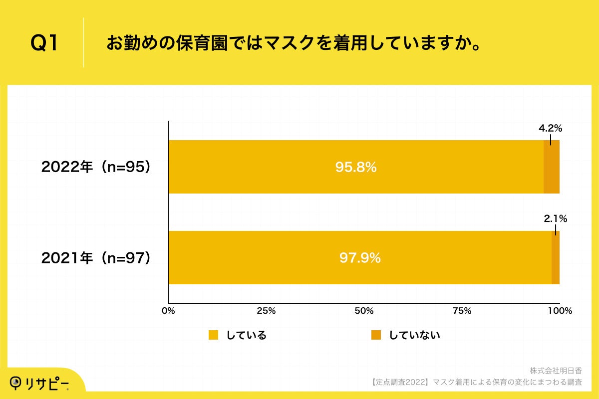 Q1.お勤めの保育園ではマスクを着用していますか。
