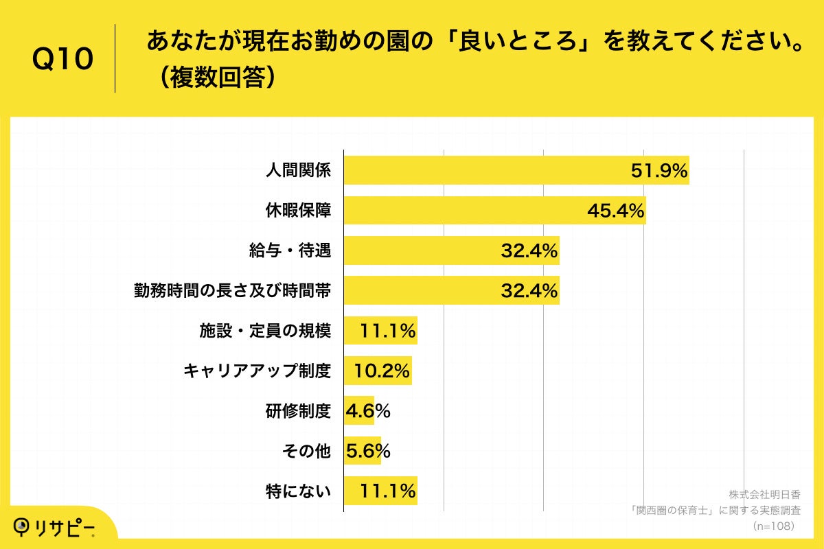 Q10.あなたが現在お勤めの園の「良いところ」を教えてください。(複数回答)