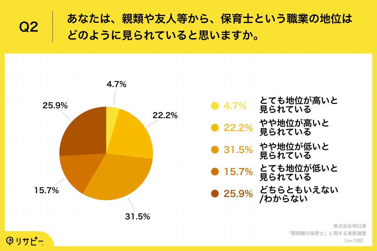 Q2.あなたは、親類や友人等から、保育士という職業の地位はどのように見られていると思いますか