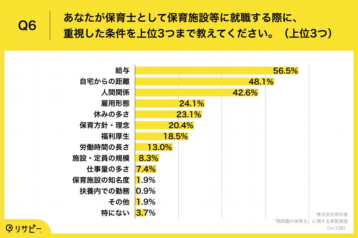 Q6.あなたが保育士として保育施設等に就職する際に、重視した条件を上位3つまで教えてください。（上位3つ）
