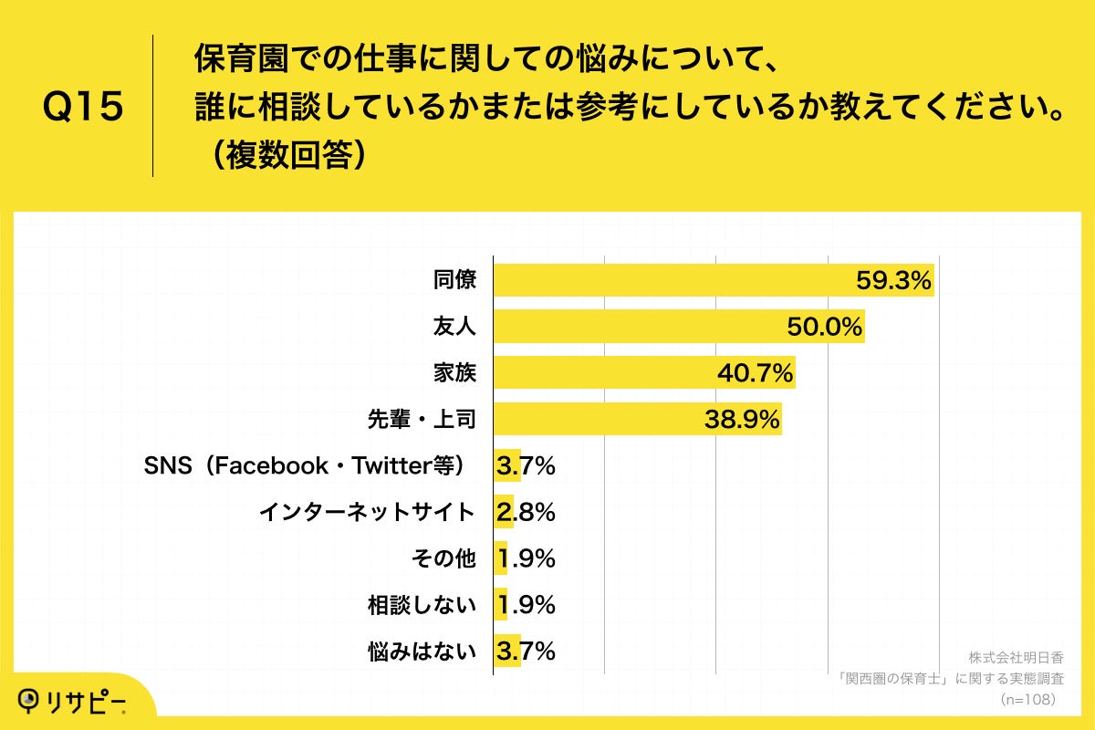 Q15.保育園での仕事に関しての悩みについて、誰に相談しているかまたは参考にしているか教えてください。(複数回答)