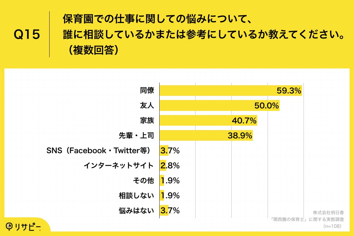 Q15.保育園での仕事に関しての悩みについて、誰に相談しているかまたは参考にしているか教えてください。（複数回答）