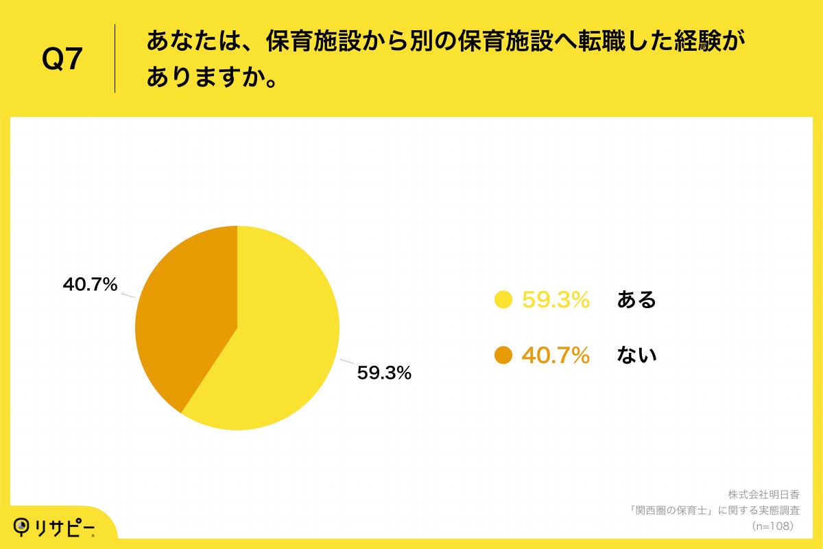 Q7.あなたは、保育施設から別の保育施設へ転職した経験がありますか。