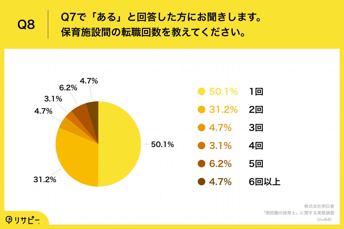 Q8.保育施設間の転職回数を教えてください。