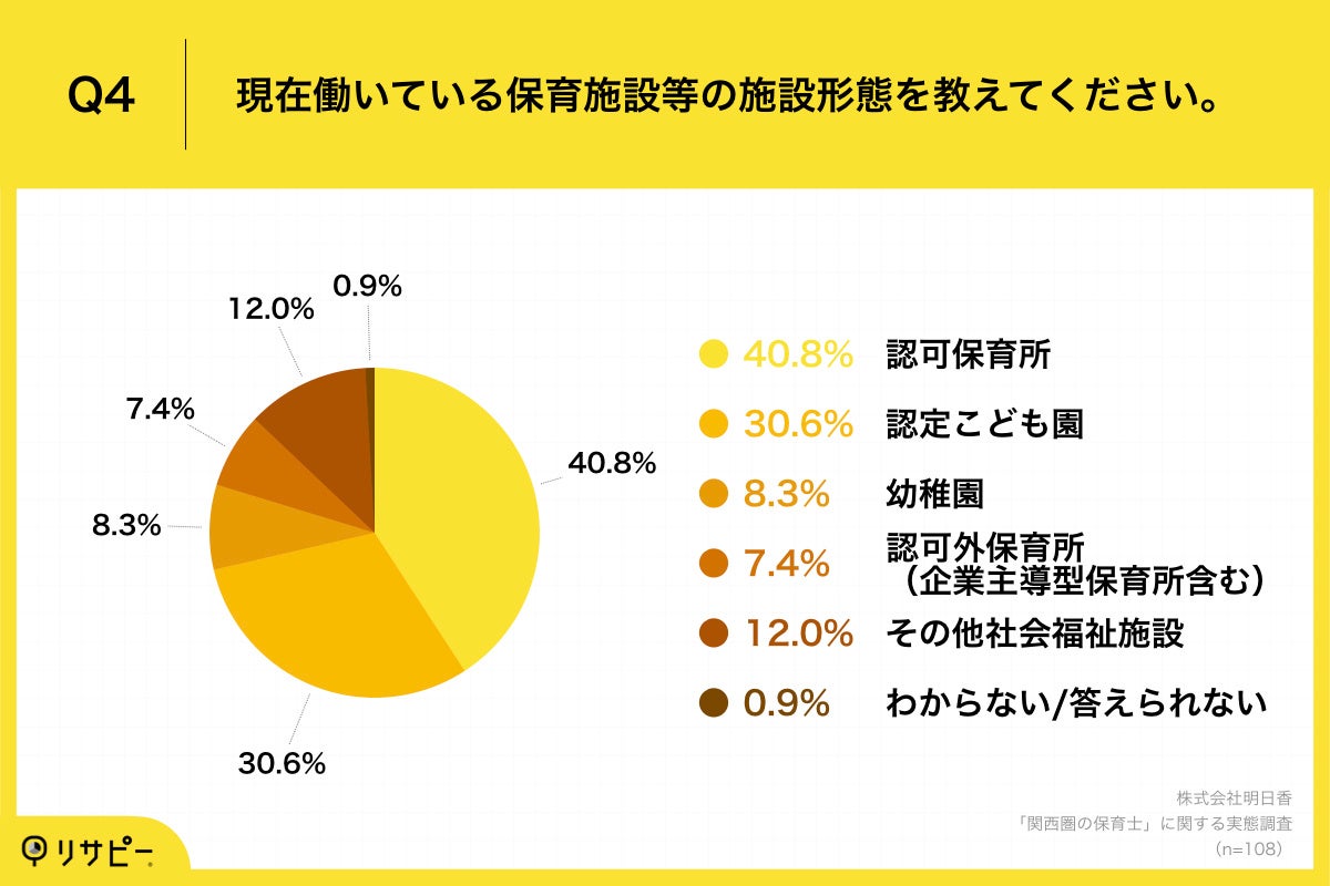 Q4.現在働いている保育施設等の施設形態を教えてください。