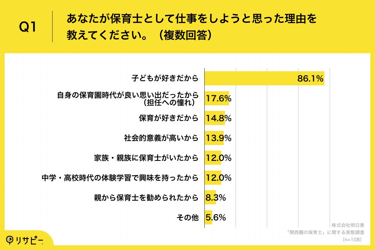 Q1.あなたが保育士として仕事をしようと思った理由を教えてください。（複数回答