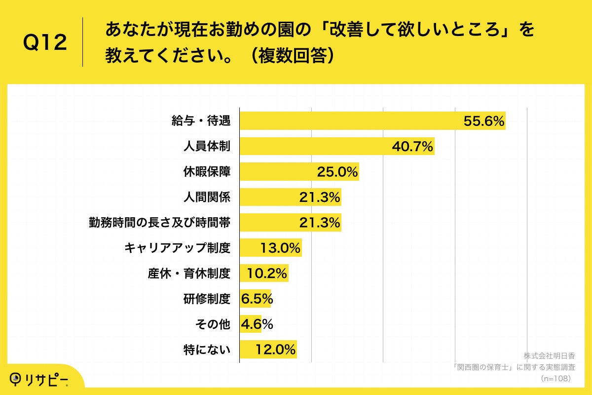 Q12.あなたが現在お勤めの園の「改善して欲しいところ」を教えてください。（複数回答）
