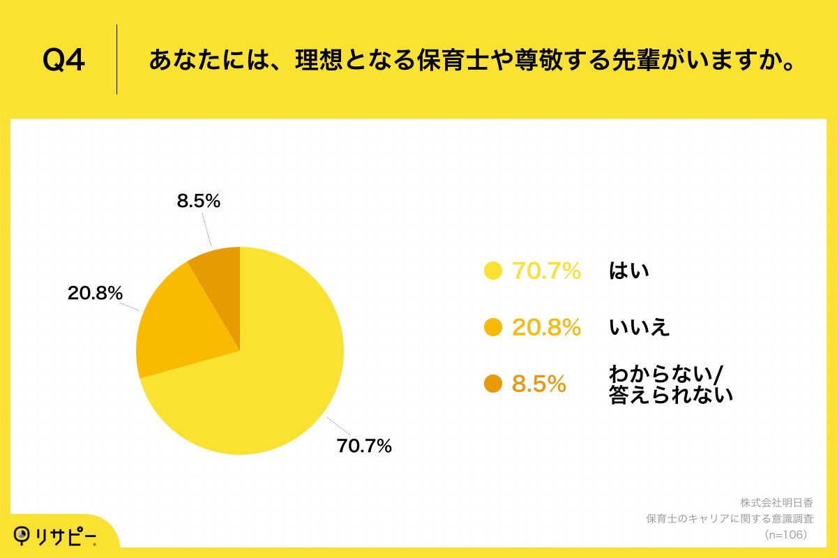 Q4.あなたには、理想となる保育士や尊敬する先輩がいますか。