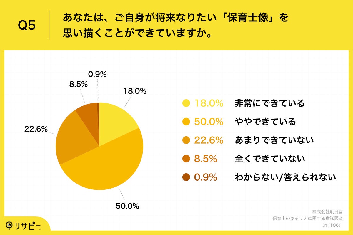 Q5.あなたは、ご自身が将来なりたい「保育士像」を思い描くことができていますか。