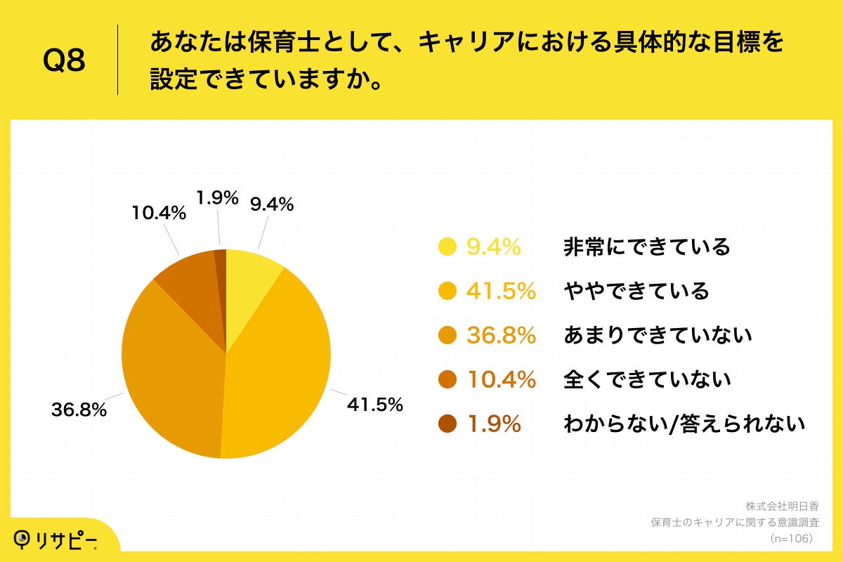 Q8.あなたは保育士として、キャリアにおける具体的な目標を設定できていますか。