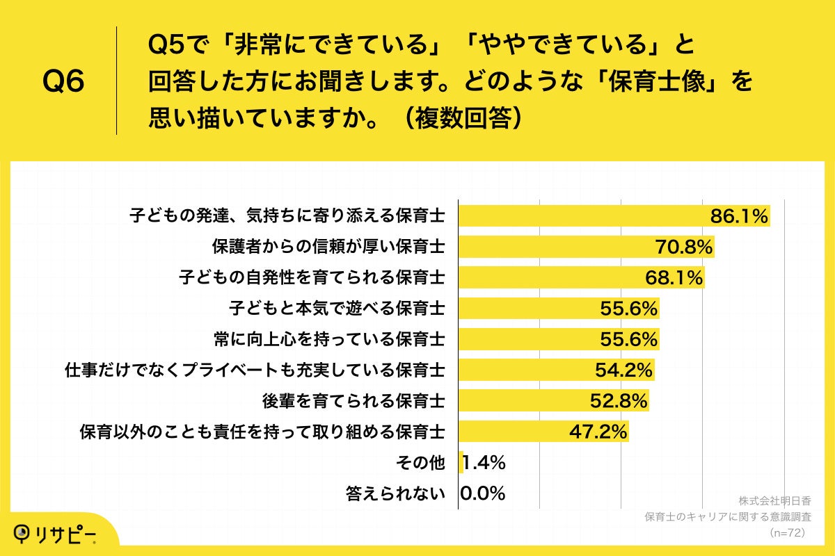 Q6.どのような「保育士像」を思い描いていますか。（複数回答）