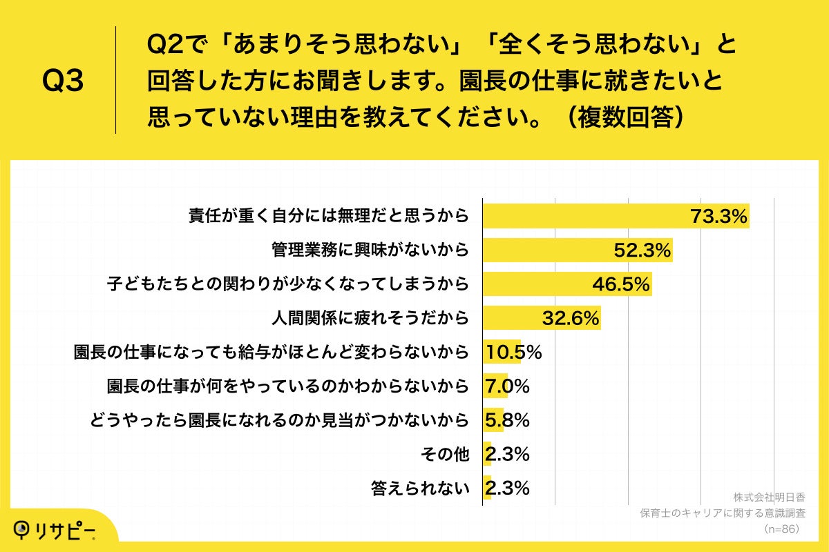 Q3.園長の仕事に就きたいと思っていない理由を教えてください。(複数回答)