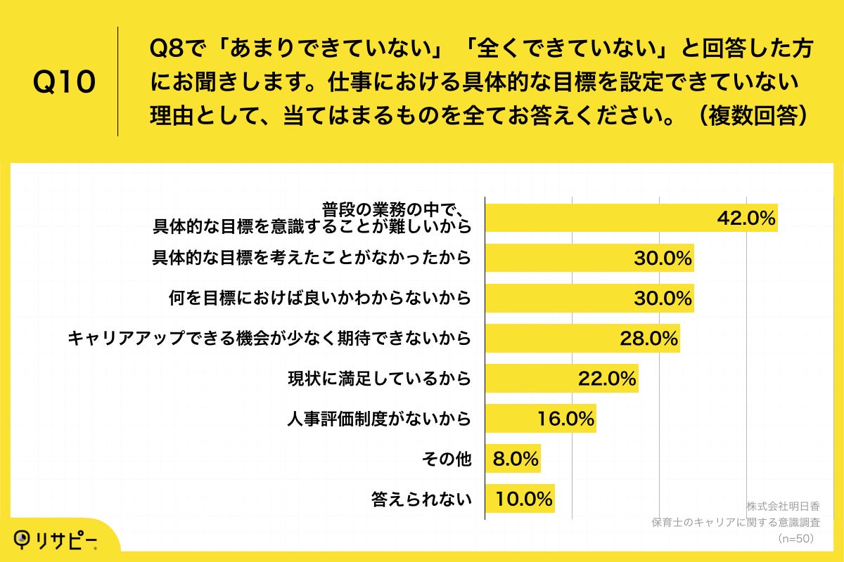 Q10.仕事における具体的な目標を設定できていない理由として、当てはまるものを全てお答えください。(複数回答)
