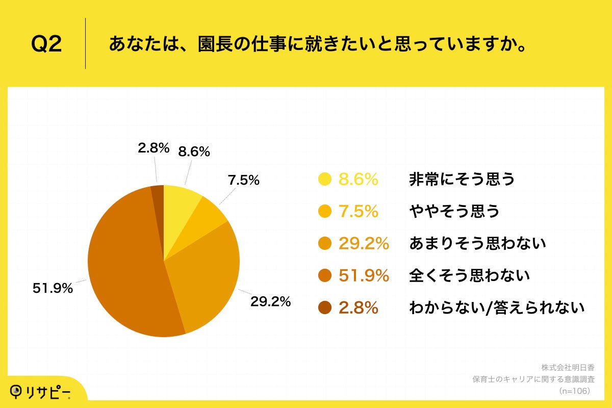 Q2.あなたは、園長の仕事に就きたいと思っていますか。