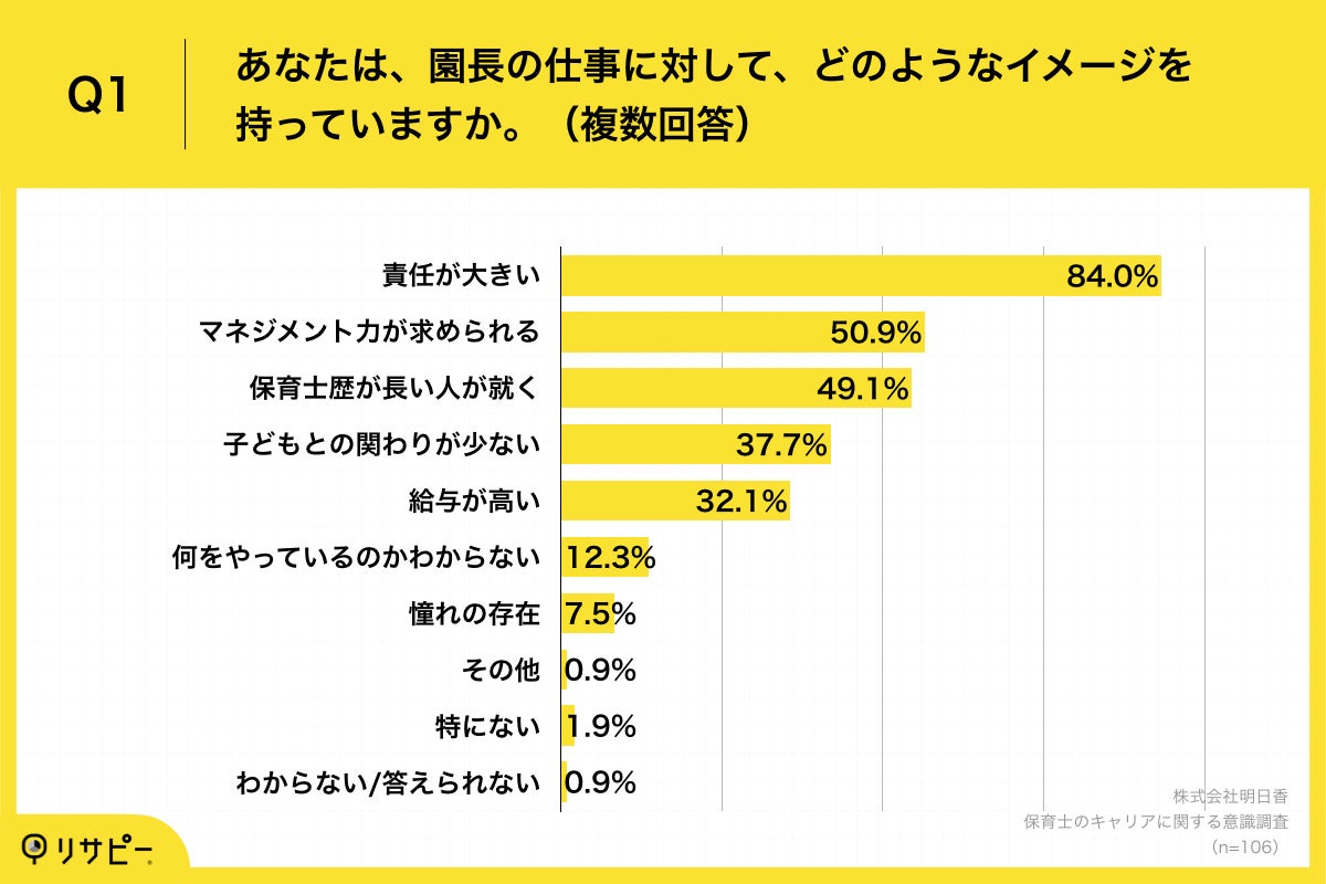 Q1.あなたは、園長の仕事に対して、どのようなイメージを持っていますか。（複数回答）