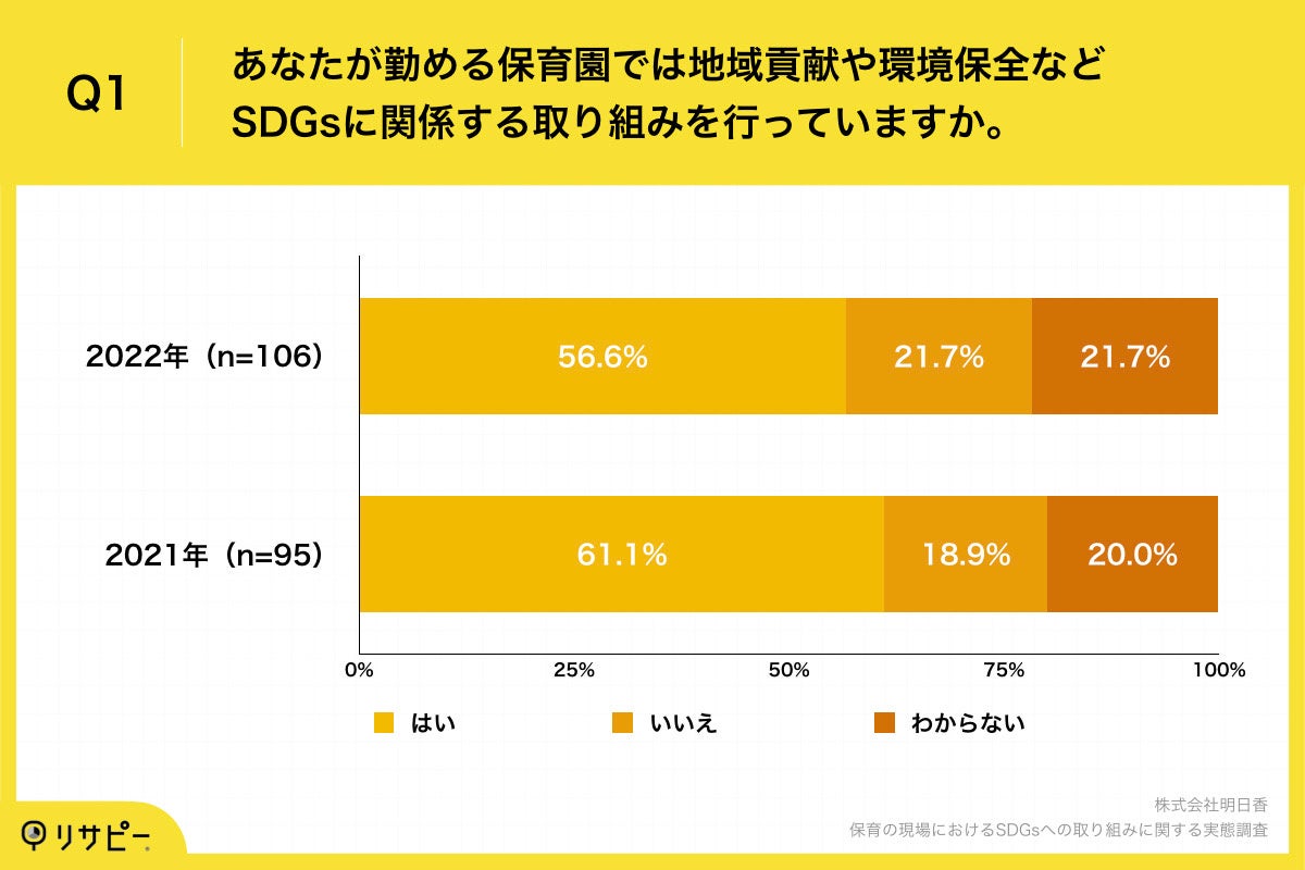 Q1.あなたが勤める保育園では地域貢献や環境保全などSDGsに関係する取り組みを行っていますか。