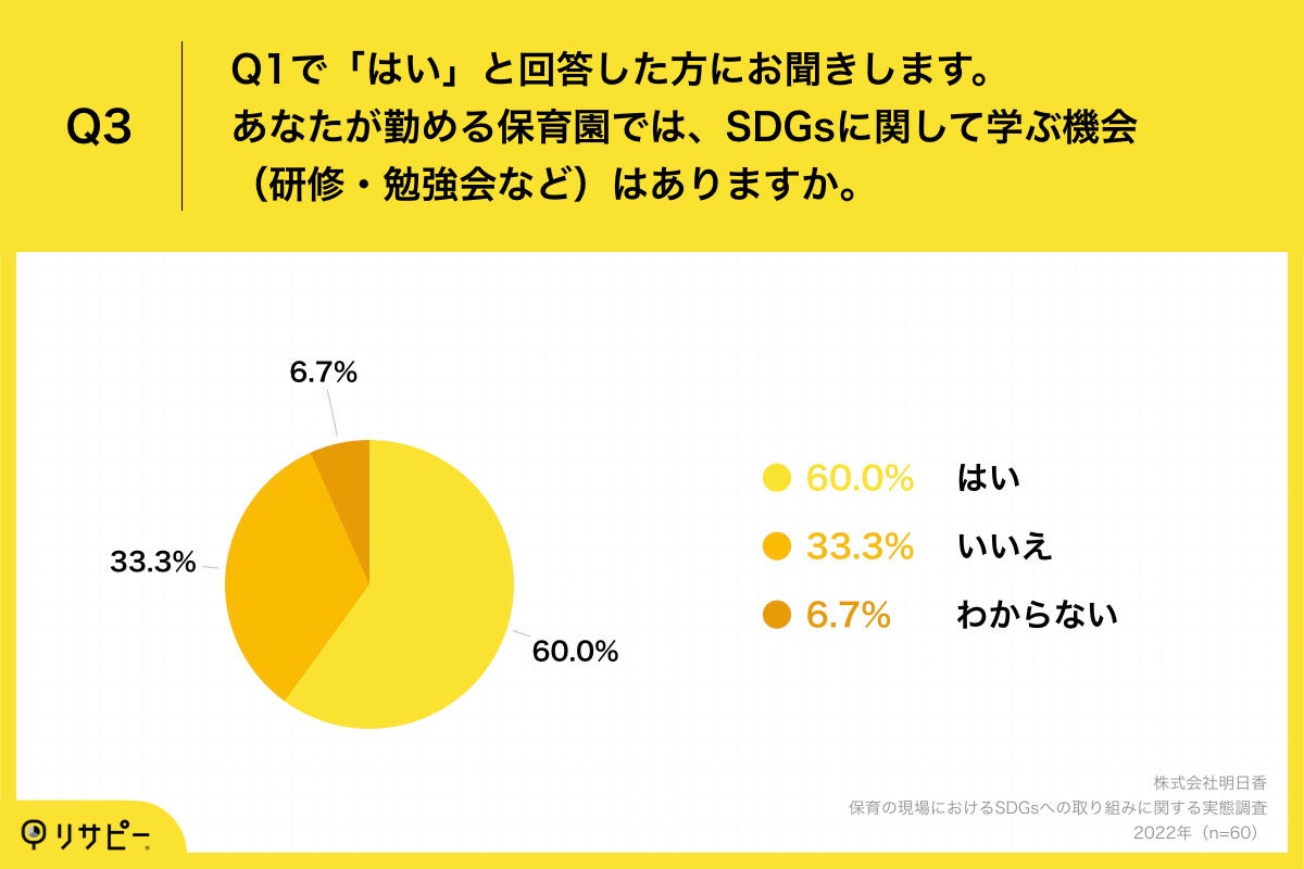 Q3.あなたが勤める保育園では、SDGsに関して学ぶ機会（研修・勉強会など）はありますか。