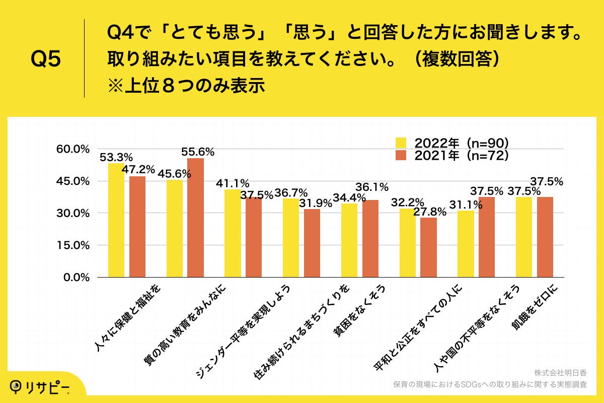 Q5.取り組みたい項目を教えてください。（複数回答）