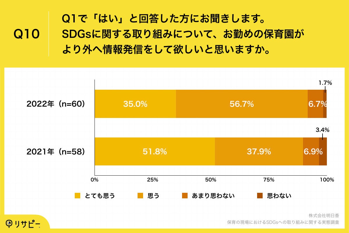 Q10.SDGsに関する取り組みについて、お勤めの保育園がより外へ情報発信をして欲しいと思いますか。