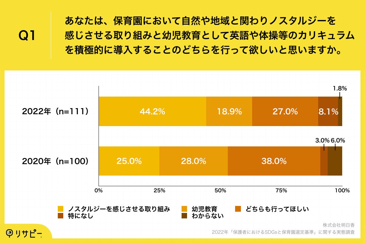 Q1.あなたは、保育園において自然や地域と関わりノスタルジーを感じさせる取り組みと幼児教育として英語や体操等のカリキュラムを積極的に導入することのどちらを行って欲しいと思いますか。