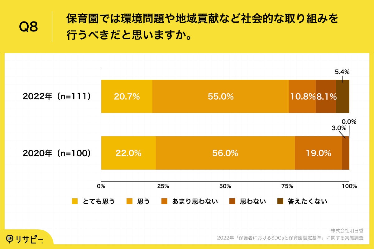 Q8.保育園では環境問題や地域貢献など社会的な取り組みを行うべきだと思いますか。