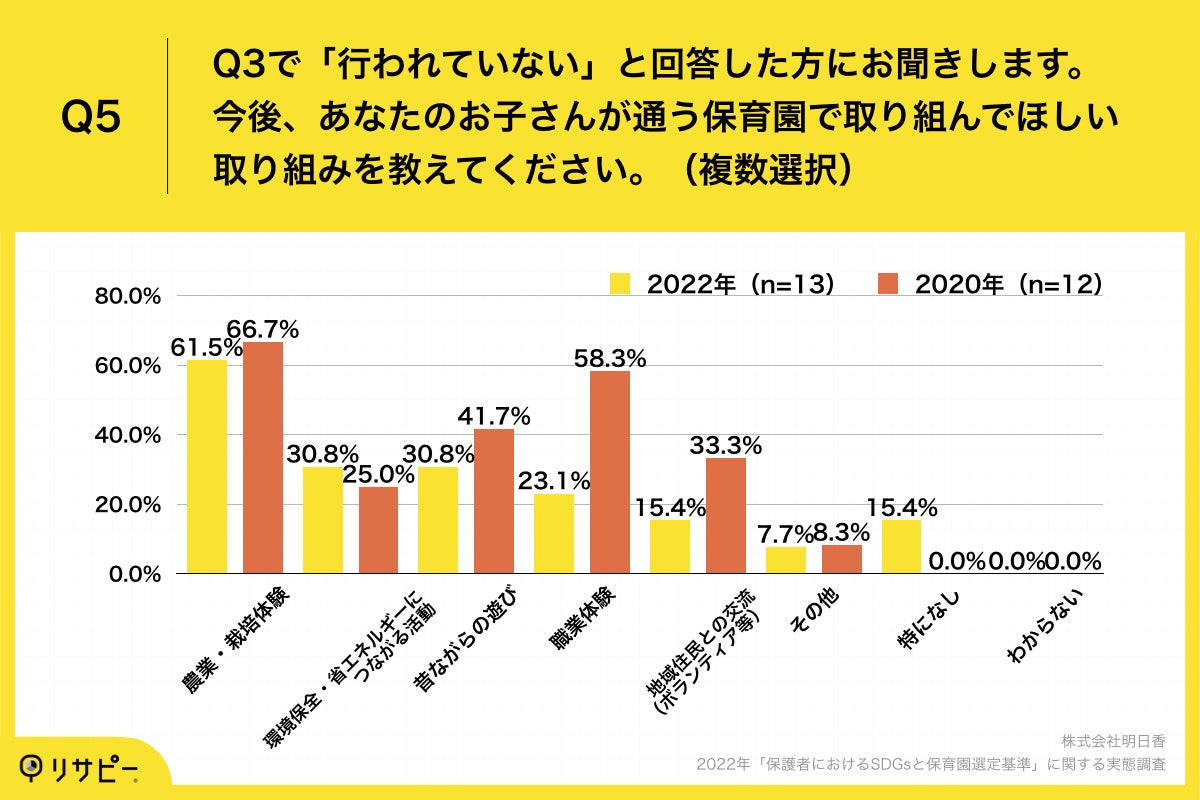 Q5.今後、あなたのお子さんが通う保育園で取り組んでほしい取り組みを教えてください。（複数選択）