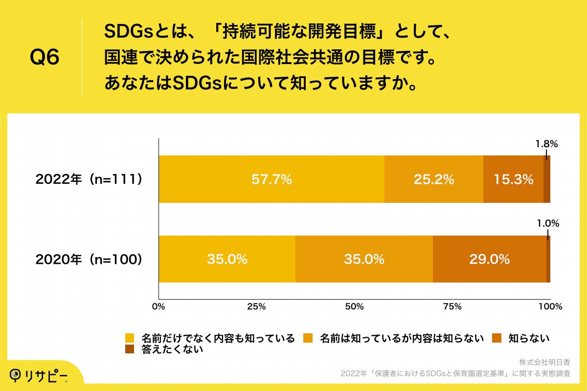 Q6.SDGsとは、「持続可能な開発目標」として、国連で決められた国際社会共通の目標です。あなたはSDGsについて知っていますか。