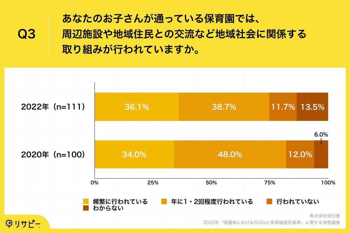 Q3.あなたのお子さんが通っている保育園では、周辺施設や地域住民との交流など地域社会に関係する取り組みが行われていますか。