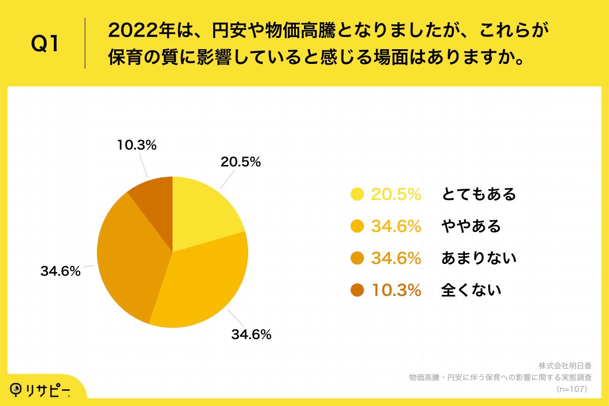 Q1.2022年は、円安や物価高騰となりましたが、これらが保育の質に影響していると感じる場面はありますか。