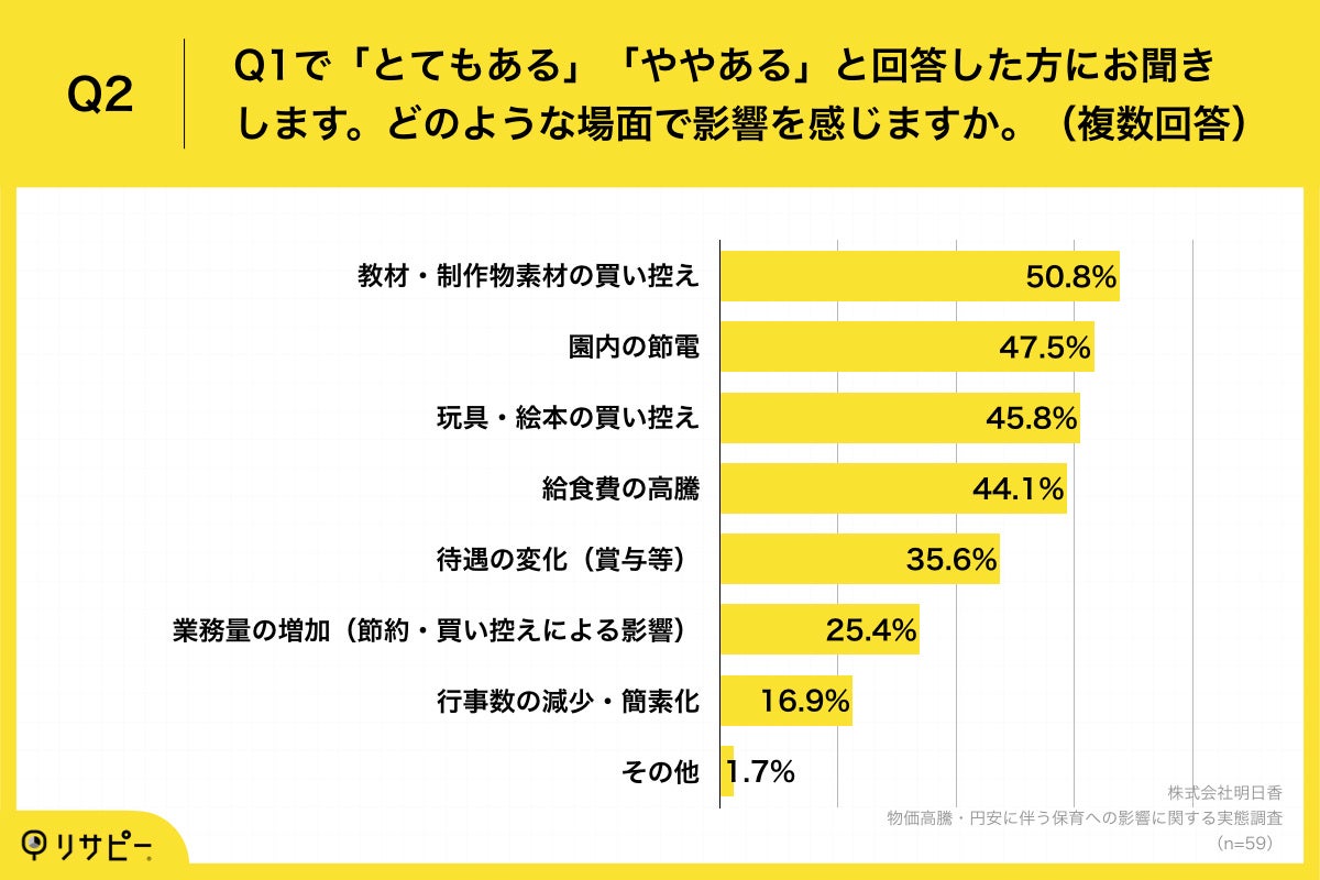 Q2.どのような場面で影響を感じますか。（複数回答）