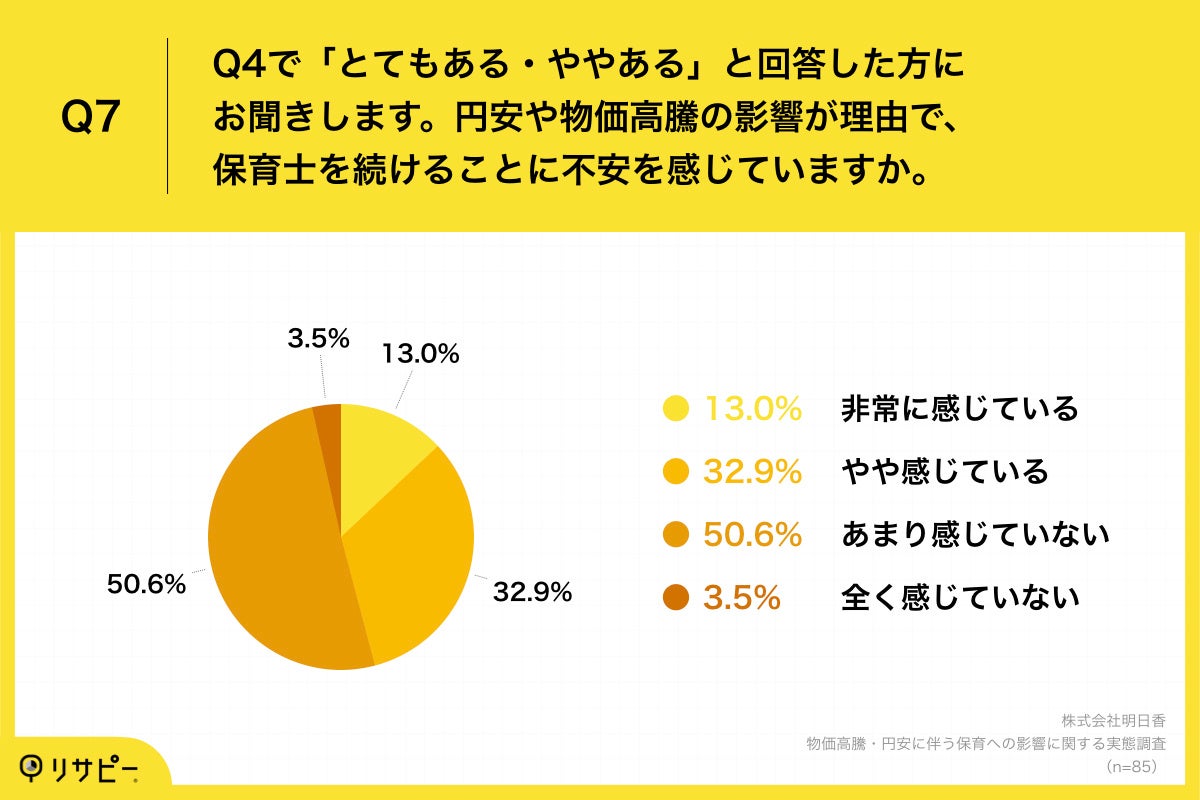 Q7.円安や物価高騰の影響が理由で、保育士を続けることに不安を感じていますか。